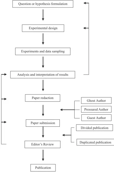 Fig. 1. Stages in preparing a scientific paper up to its publication.  In the elaboration of scientific papers, two stages, “analysis and interpretation of results” and “peer reviewing” influence other phases of the paper preparation