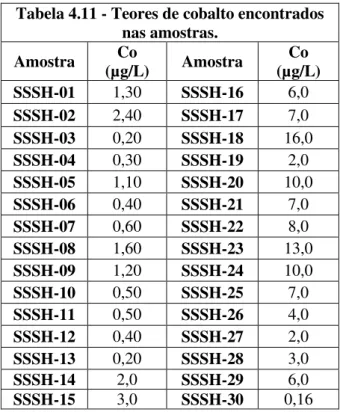 Tabela 4.11 - Teores de cobalto encontrados  nas amostras.  Amostra  Co  (µg/L)  Amostra  Co  (µg/L)  SSSH-01  1,30   SSSH-16  6,0   SSSH-02  2,40   SSSH-17  7,0   SSSH-03  0,20   SSSH-18  16,0   SSSH-04  0,30   SSSH-19  2,0   SSSH-05  1,10   SSSH-20  10,0