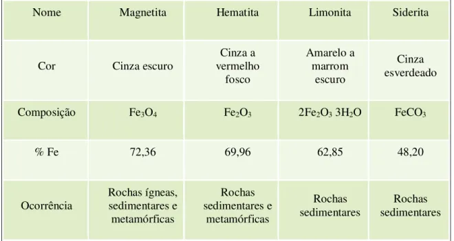 Tabela 2-1 Tipos de mineral-minério de ferro 
