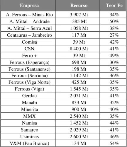Tabela 2-5 Recurso e teor de algumas empresas brasileiras 