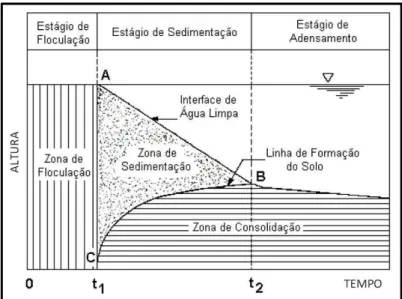 Figura 1.1 – Estágios de deposição do rejeito em reservatórios (Imai, 1981) 