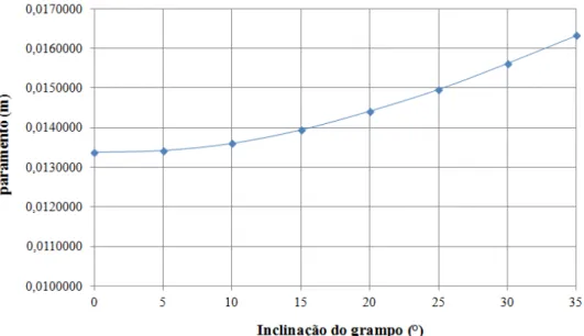 Figura 4.20 - Deslocamentos horizontais máximos do paramento x diferentes  inclinações dos grampos (paramento com 7,0 cm de espessura)