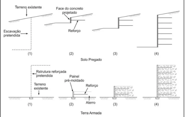 Figura 2.29 - Comparação entre os processos construtivos das técnicas de solo  grampeado e de terra armada (Silva, 2009)