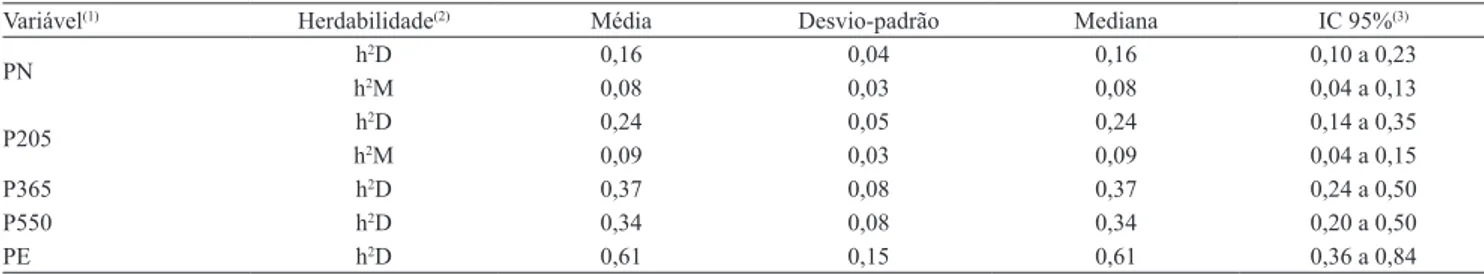 Tabela  2.  Estimativas  de  herdabilidade  direta  e  materna  para  as  características  de  crescimento  e  perímetro  escrotal  em  bovinos da raça Brangus.