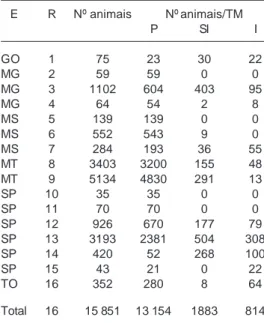 Tabela I. Distribuição de bovinos da raça Brahman, de acordo com rebanho (R),  esta-do (E) e tipo de manejo (TM)