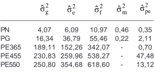 Tabela III. Estimativas de componentes de variância obtidas por análise  multi-carac-terística para o peso ao nascer (PN), período de gestação (PG), perímetro escrotal aos 365 (PE365), 455 (PE455) e 550 (PE550) dias de idade de animais da raça Brahman.