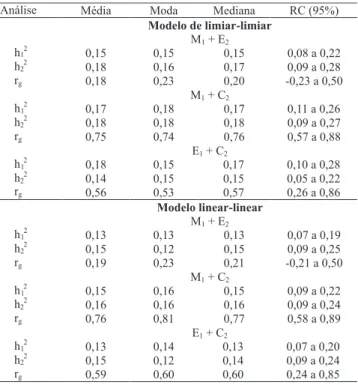 Tabela 4. Estatística descritiva das estimativas de parâmetros genéticos, para musculosidade (M), estrutura física (E) e conformação (C) de bovinos da raça Nelore, obtidas a partir de análises bayesianas bi-características, em modelo animal de limiar-limia