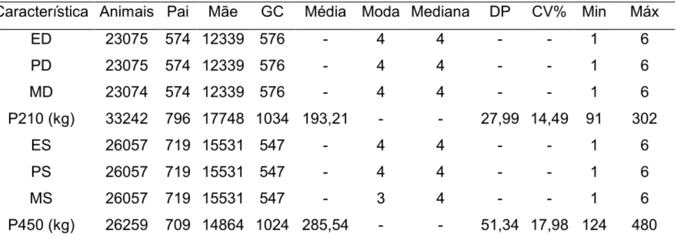 Tabela  1:  Número  de  animais,  pais,  mães,  grupos  de  contemporâneos  (GC),  média  fenotípica,  moda,  mediana,  desvio-padrão  (DP),  coeficiente  de  variação  (CV%), valores mínimos (Min) e máximos (Máx) para as características estrutura  (ED), p