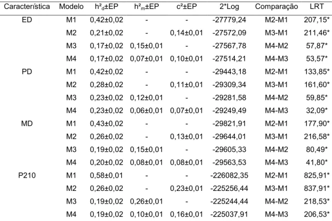 Tabela 2: Estimativas de parâmetros genéticos para  as características estrutura  (ED), precocidade (PD) e musculosidade (MD) à desmana, peso aos 210 dias de  idade (P210) de bovinos da raça Nelore obtidos pelo método AIREML