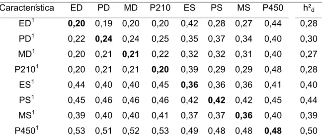 Tabela  3:  Estimativas  de  herdabilidade  direta  em  avaliações  uni-características  (valores  na  diagonal, em  negrito),  bi-características  (valores  fora  da  diagonal)  e  suas respectivas médias (h² d ) para as características estrutura (ED), pr