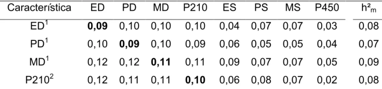 Tabela  4:  Estimativas  de  herdabilidade  materna  obtidas  em  análises  uni- uni-característica  (valores  na  diagonal, em  negrito)  e  bi-uni-características  (valores  fora  da  diagonal)  e  suas  respectivas  médias  (h 2 m )  para  as  caracterí