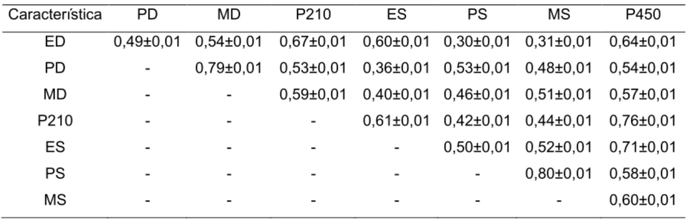 Tabela 7: Estimativas de correlações fenotípicas (acima da diagonal) obtidas em  análises bi-características para estrutura (ED), precocidade (PD) e musculosidade  (MD) à desmana, peso aos 210 dias de idade (P210), estrutura (ES), precocidade  (PS)  e  mus