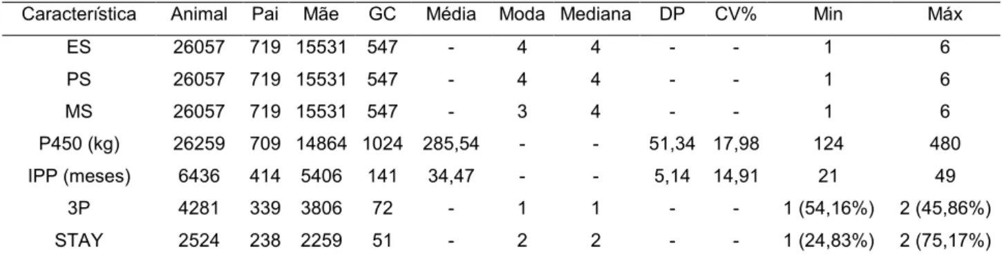 Tabela 1. Números de animais, de pais, de mães, de grupos de contemporâneos  (GC),  média  fenotípica,  moda,  mediana,  desvio-padrão  (DP),  coeficiente  de  variação  (CV%),  valores  mínimo  (Min)  e  máximo  (Máx)  para  as  características  estrutura