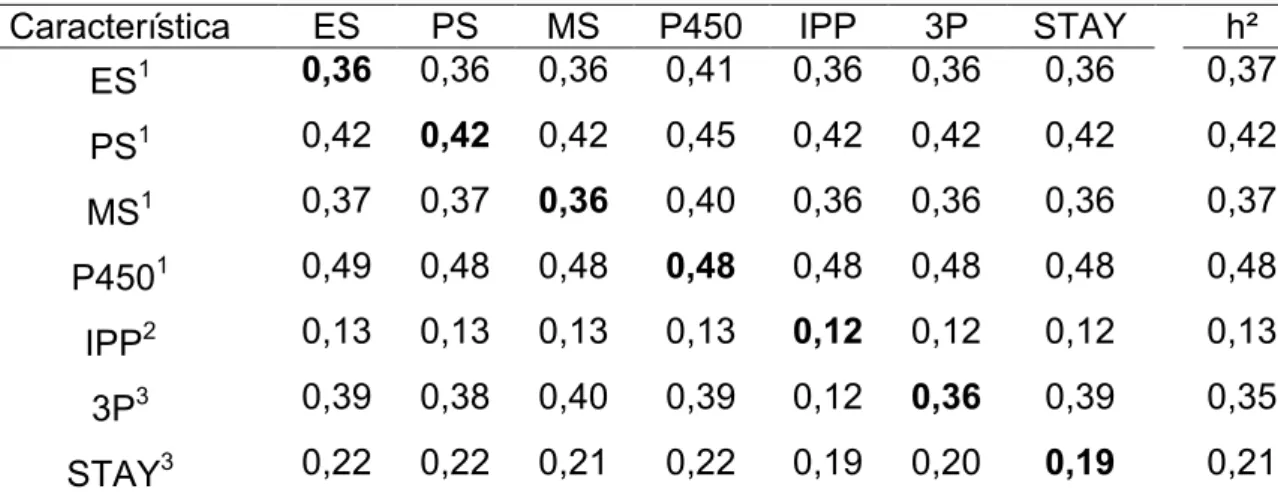 Tabela  2.  Estimativas  de  herdabilidade  a  partir  de  análises  uni-característica  (valores  na  diagonal,  em  negrito),  bi-característica  (valores  fora  da  diagonal)  e  suas respectivas médias (h²) para as características estrutura (ES), preco