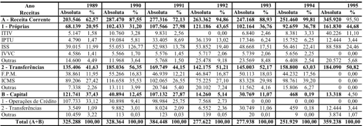 Tabela 1 - Receita por Categoria Econômica - Salvador: 1989 / 1995