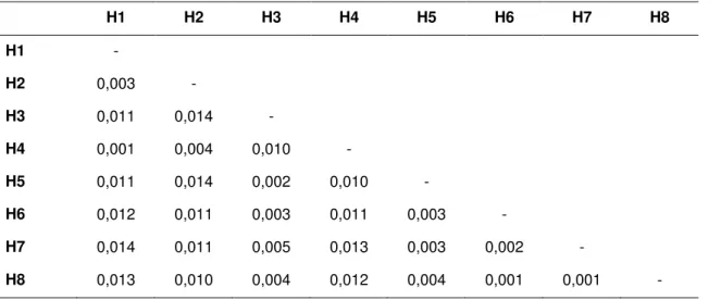 Tabela 7. Matriz de distância genética par a par entre os haplótipos nas amostras analisadas de tubarão- tubarão-raposa Alopias superciliosus