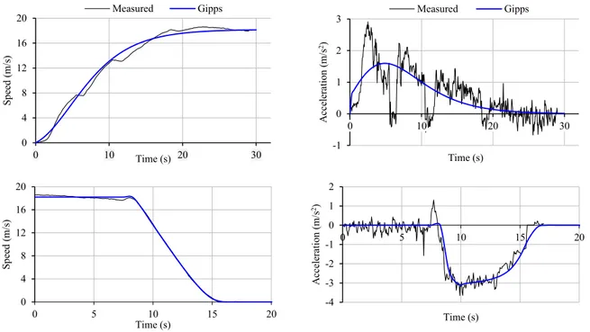 Figure 2 - Manual estimation of Gipps acceleration (top) and deceleration (bottom) parameters – Arterial road, case 8 of 44