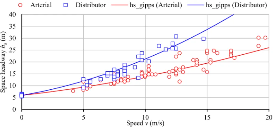 Figure 3 reveals the data points clustered in function of the road type, suggesting a more aggressive behavior on  the arterial roads