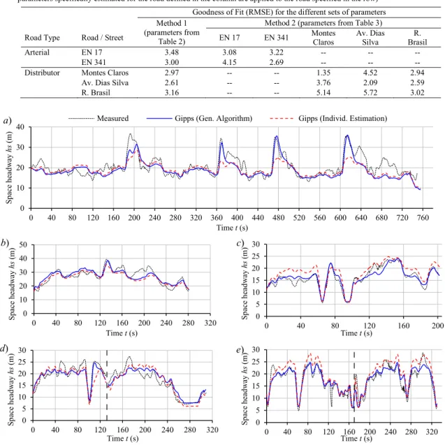 Table 4 – Comparison of the goodness-of-fit at each circuit using different sources of optimal parameters (RMSE values calculated when  parameters specifically estimated for the road defined in the column are applied to the road specified in the row) 