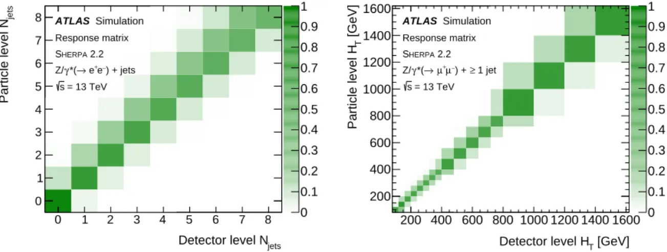Figure 2: Response matrices corresponding to the exclusive jet multiplicity for Z + jets events in the electron channel (left) and to the H T for Z + ≥ 1 jet events in the muon channel (right)