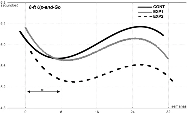 Figura 8. Linhas de tendência polinomial de 3º grau para os diferentes grupos no desempenho do 8-foot up-and-go, ao  longo dos 5 momentos de avaliação: CONT (r 2 =0,92); EXP1 (r 2 =0,95); EXP2 (r 2 =0.91)
