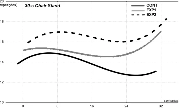 Figura 6. Linhas de tendência polinomial de 3º grau para os diferentes grupos no desempenho do 30-second chair,  stand ao longo dos 5 momentos de avaliação: CONT (r 2 =0,94); EXP1 (r 2 =0,99); EXP2 (r 2 =0,99)