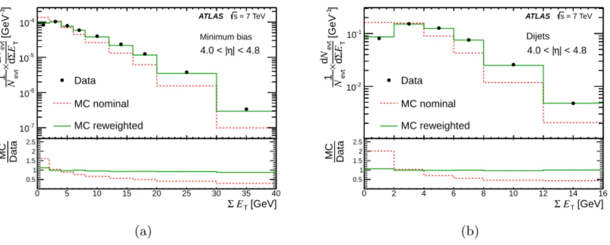 Figure 2. The detector-level ΣE T distribution in the region 4.0 < |η| < 4.8 for data compared to the nominal detector-level PYTHIA 6 AMBT1 prediction and the reweighted detector-level PYTHIA 6 AMBT1 prediction in (a) the minimum bias events and (b) 