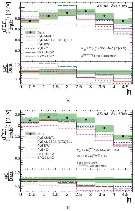 Figure 4. Unfolded E T density distribution compared to various MC models and tunes for (a) the minimum bias selection and (b) the dijet selection in the transverse region