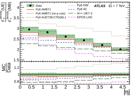 Figure 5. Unfolded E T density distribution in the dijet data transverse region divided by that in the minimum bias data, compared to various MC models and tunes