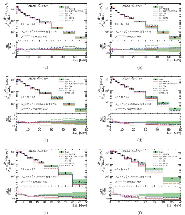 Figure 6. Unfolded ΣE T distributions compared to various MC models and tunes for the minimum bias selection in the following |η| regions: (a) 0.0 < |η| < 0.8, (b) 0.8 < |η| < 1.6, (c) 1.6 < |η| < 2.4, (d) 2.4 < |η| < 3.2, (e) 3.2 &