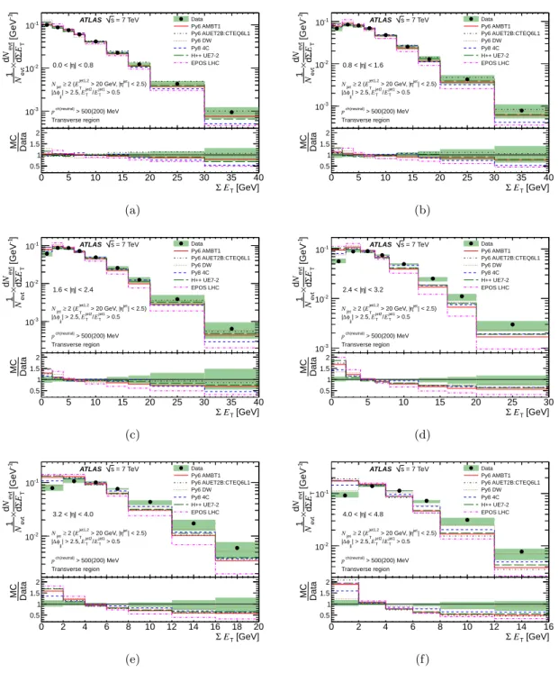 Figure 7. Unfolded ΣE T distributions compared to various MC models and tunes for the dijet selection in the transverse region in the following |η| regions: (a) 0.0 < |η| < 0.8, (b) 0.8 < |η| < 1.6, (c) 1.6 < |η| < 2.4, (d) 2.4 < |η| &