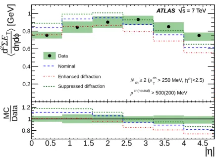 Figure 8. Final unfolded E density T distribution for the minimum bias selection compared to PYTHIA 8 4C with the nominal diffractive sections, as well as enhanced and suppressed diffractive  cross-sections, as described in the text