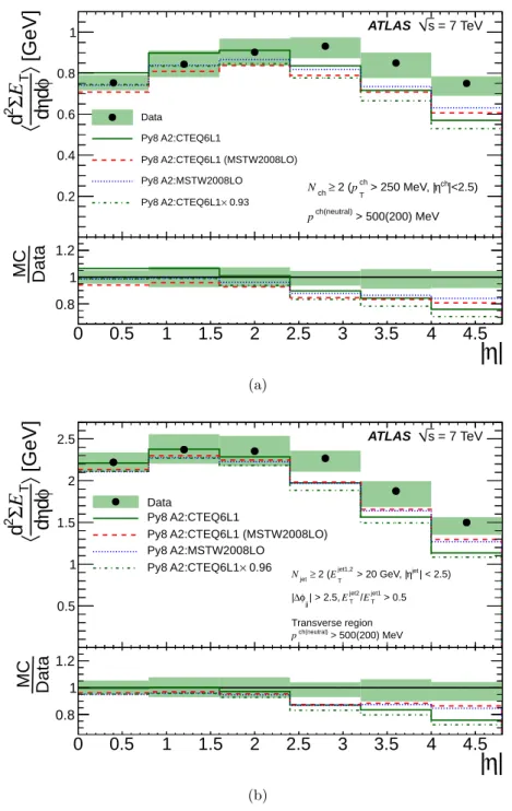 Figure 9. Final unfolded E T density distribution compared to PYTHIA 8 with variations of the PDFs used, as discussed in the text for (a) the minimum bias selection and (b) the dijet selection