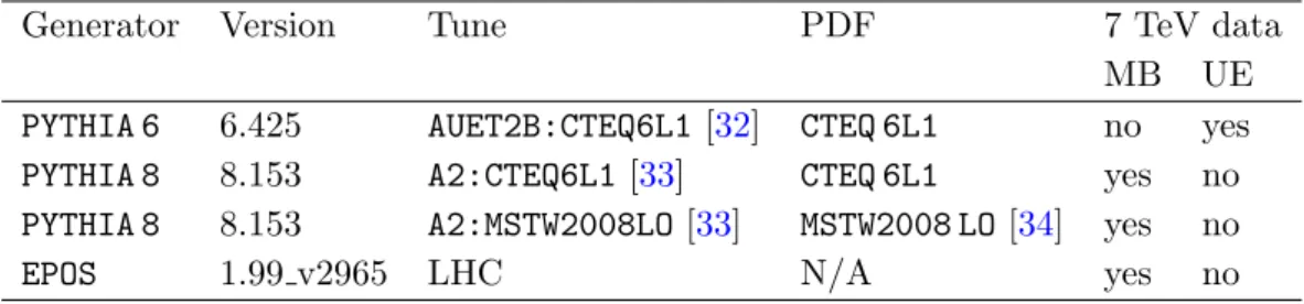 Table 2. Additional MC tunes used to compare to the unfolded data only. The last two columns indicate whether the data used in the tune included 7 TeV minimum bias (MB) and/or underlying event (UE) data.