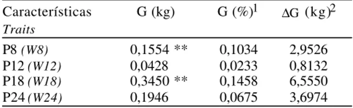 Tabela 5 - Tendências genéticas anuais (G) dos pesos aos 8 (P8), 12 (P12), 18(P18) e  (P24) meses de idade