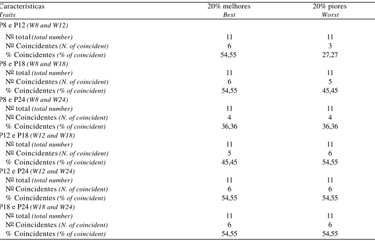 Tabela 7 - Freqüência de coincidência na classificação dos melhores e piores touros Guzerá de Ilha Solteira, avaliados pelos pesos aos 8 (P8), 12 (P12), 18 (P18) e 24 (P24) meses de idade