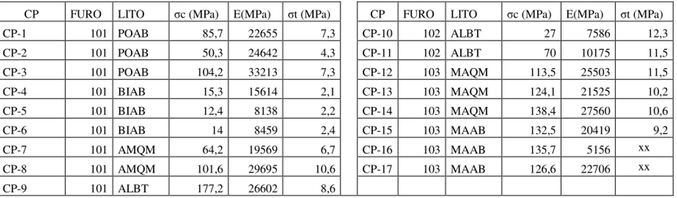 Tabela  2.6:  Resultados  de  ensaios  de  resistência  á  compressão  uniaxial  e  diametral,  Adaptado  de  IPT  (1983)