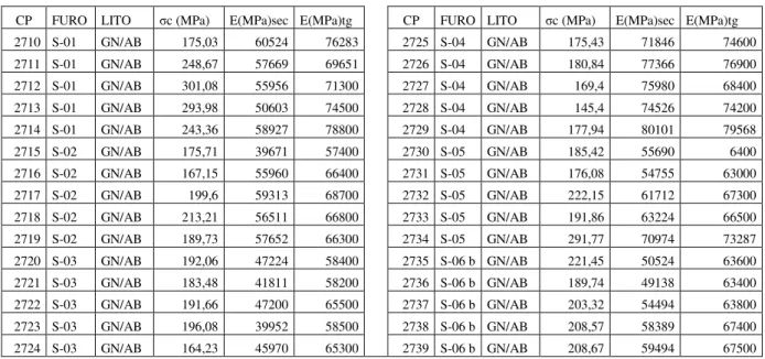 Tabela 2.8: Resultados de ensaios de compressão uniaxial, adaptado de CEM (2014). 