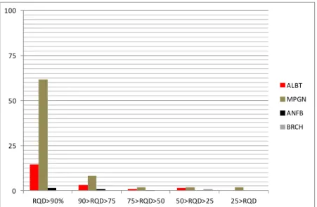 Figura 3.20: Distribuição do RQD em função do tipo litológico verificado.