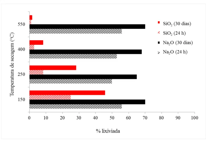 Figura 5.14 - Solubilidade do sódio e sílica presente na minipelota secada com CO 2 . 