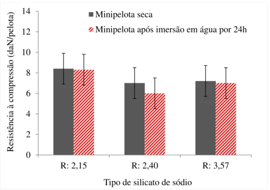 Figura 6.3 - Resistência à compressão da minipelota seca e após imersão em água por  24 h