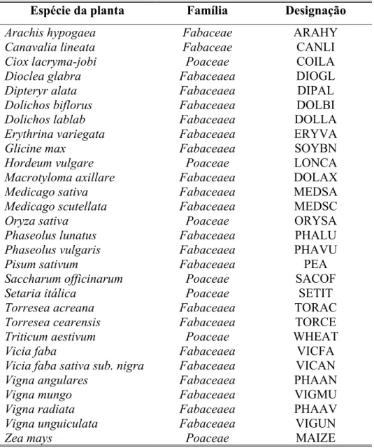 Tabela 1: Plantas florescentes que apresentam inibidores de proteases BBI, suas famílias e designação no  banco de dados do GenBank (Mello et al., 2002)