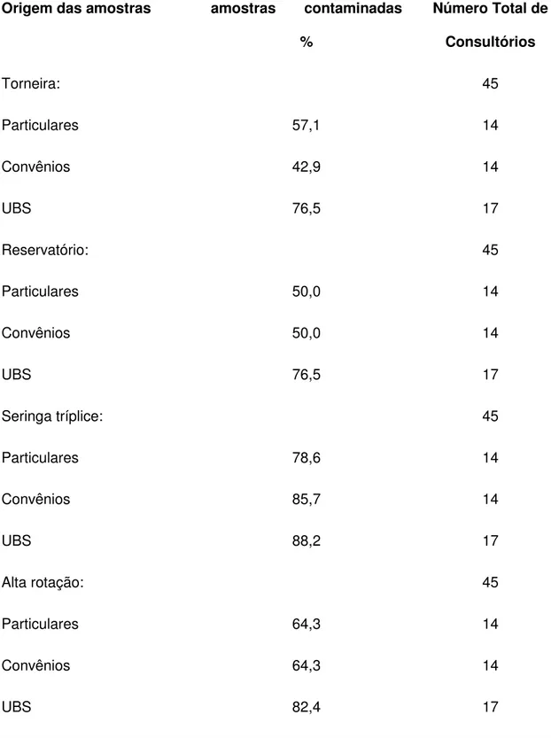 TABELA 2: Origem e porcentagem de amostras de água colhidas nos 45 consultórios  odontológicos de Barretos-SP, durante o período de outubro de 2008 a maio de 2009