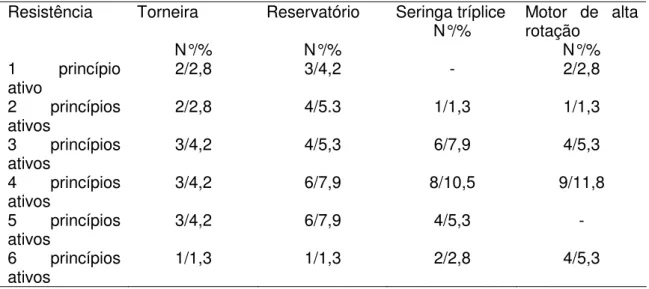 Tabela 3 Nível de resistência, frente aos antimicrobianos utilizados no estudo, de  isolados de Pseudomonas aeruginosa de amostras de água colhidas nos 45  consultórios odontológicos de Barretos-SP, durante o período de outubro de 2008 a  maio de 2009