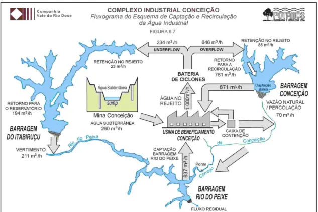 Figura 2.2 – Complexo de Conceição, Balanço hídrico. Fonte: (Potamos, 2002). 