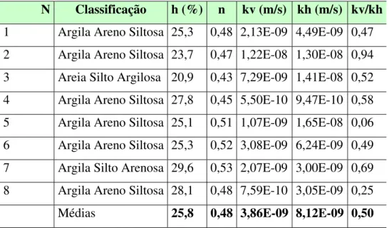 Tabela 3.5 – Peso específico e condutividade hidráulica – 3º alteamento  N Classificação  h (%) n  kv (m/s) kh (m/s)  kv/kh  1  Argila Areno Siltosa 25,3  0,48 2,13E-09 4,49E-09  0,47  2  Argila Areno Siltosa 23,7  0,47 1,22E-08 1,30E-08  0,94 