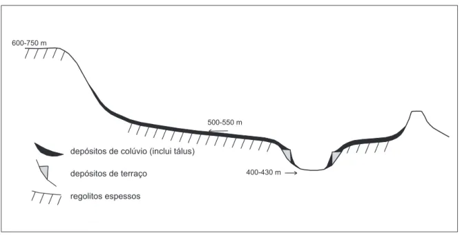 FIGURA 3.  Seção geológico-geomorfológica esquemática da área de estudo (Etchebehere, 2000).bertos, localmente por mantos arenosos decorrentes