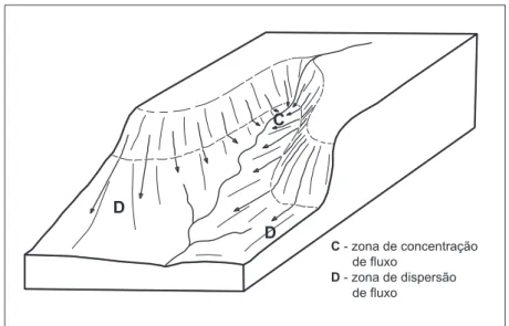 FIGURA 7.  Bloco-diagrama mostrando as zonas de concentração e de dispersão de águas de superfície no sopé da escarpa do Planalto de Marília.