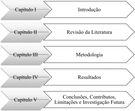 Figura 1- 1: Estrutura da Investigação 