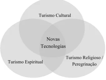 Figura 2-7: Relação entre as motivações turísticas nos locais sagrados e as novas tecnologias  Fonte: Prats, Aulet e Vidal (2015) 